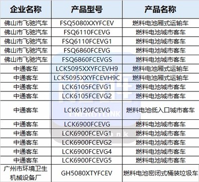 上榜之最！工信部第324批公告26款燃料電池汽車產品引關注